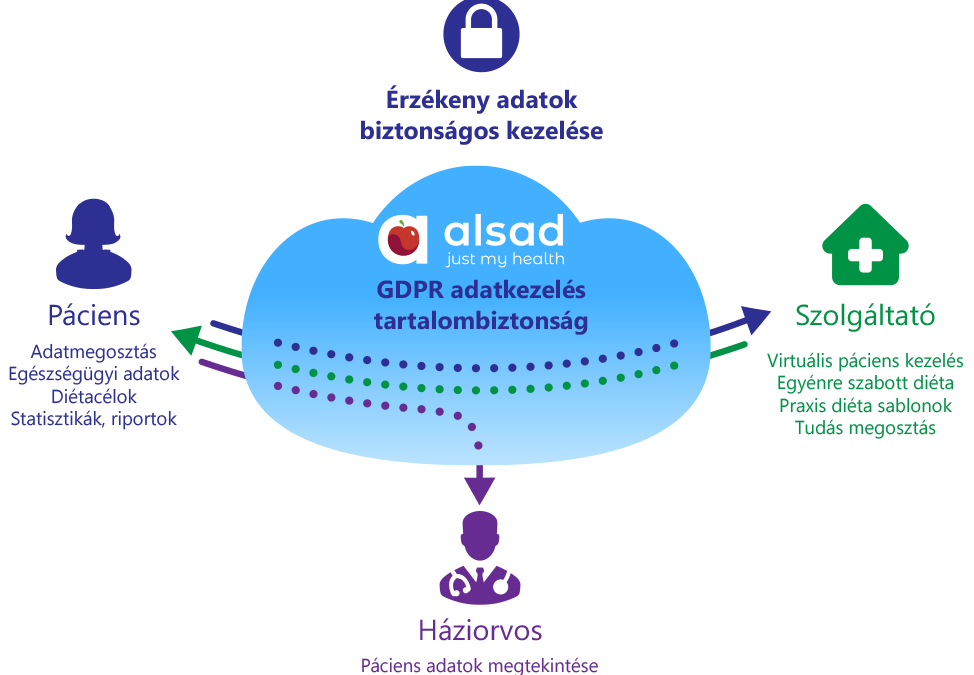 ALSAD A CUKORBETEGEKÉRT: KI LÁTHATJA AZ ALSAD-BAN RÖGZÍTETT ADATAIMAT, ÉS MIÉRT?